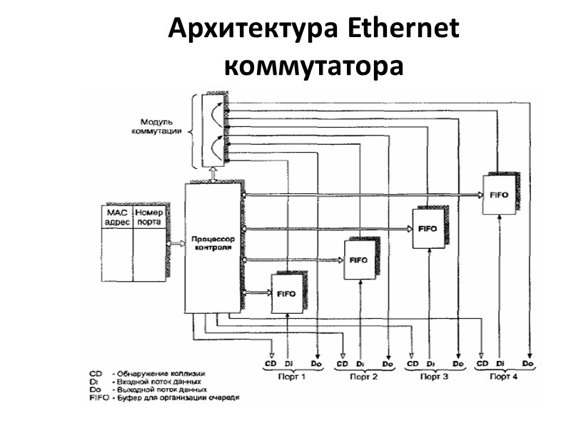 Архитектура Ethernet коммутатора